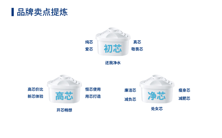濾水壺品牌策劃設(shè)計